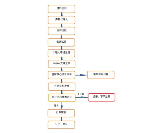 境外产品进口医疗器械注册流程详解与金融知识流程外包的结合分析