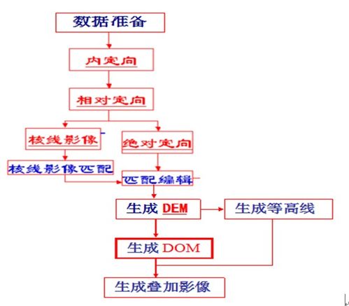 空中三角测量加密原理及4D产品制作流程