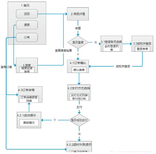 产品管理流程及规范3 产品原型设计在金融知识流程外包中的应用与实践