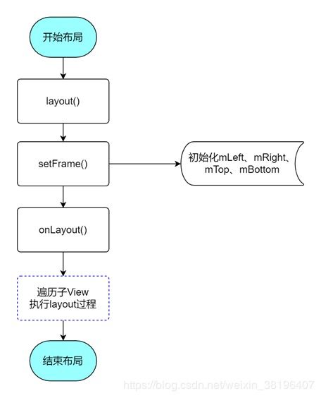 android进阶知识 十四 view的工作流程之layout过程和draw过程 view的工作流程,layout过程,draw过程 weixin 38196407的博客 csdn博客