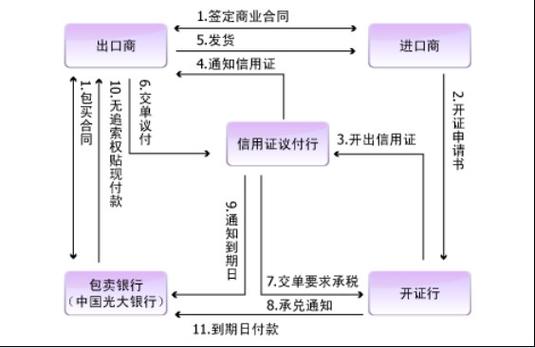 福费庭业务