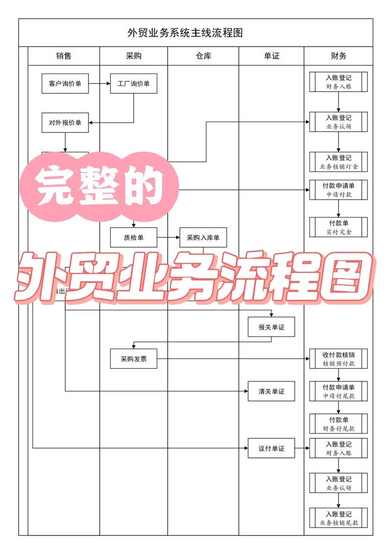 外贸出口全流程解析 从销售到财务，以及金融知识流程外包