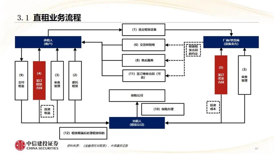 租赁行业研究框架|租赁行业研究框架