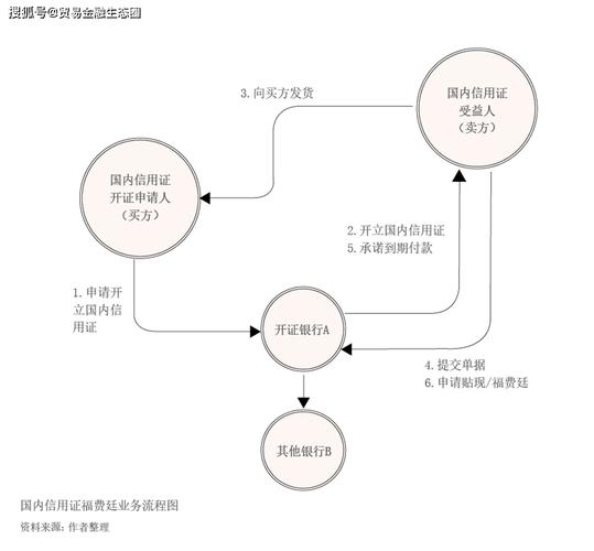 国内信用证福费廷发展及优化路径探讨